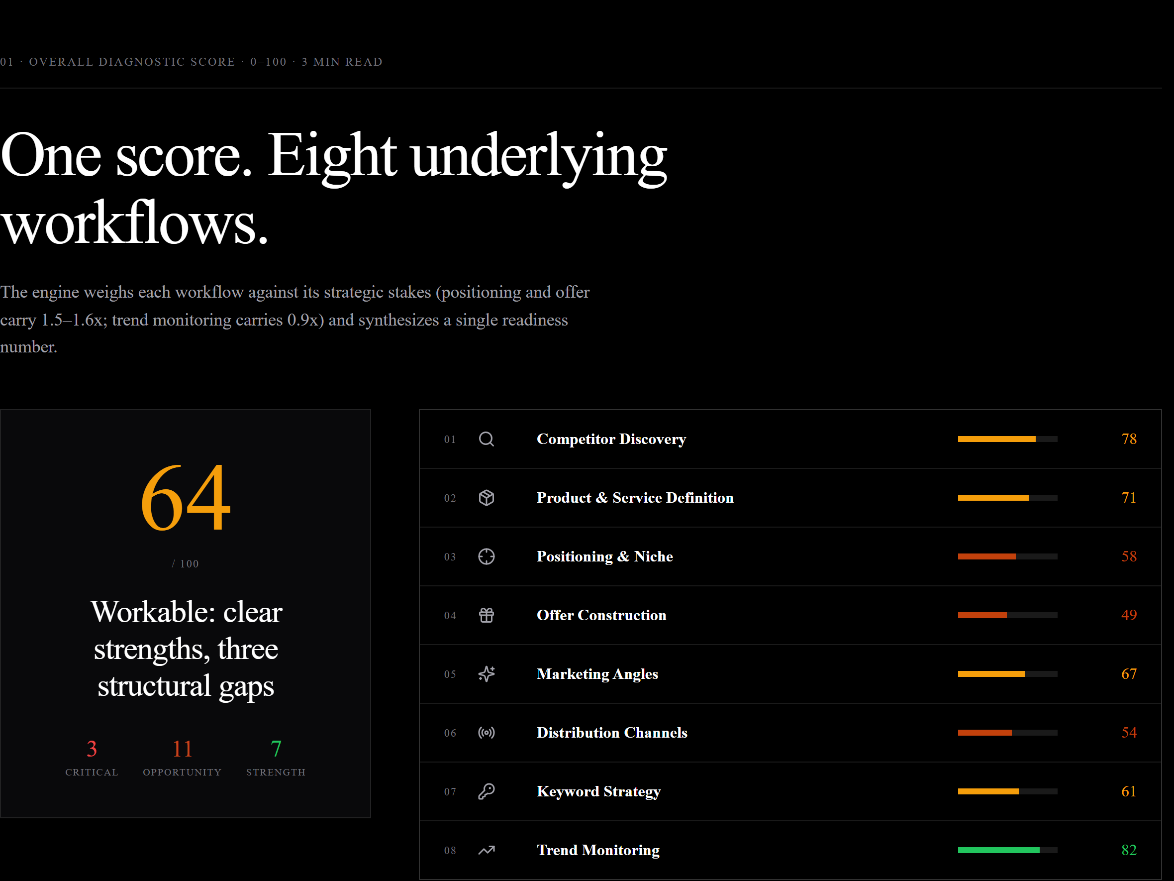 The Smart Bidding Report scorecard: an overall diagnostic score with the eight underlying workflows graded 0-100.
