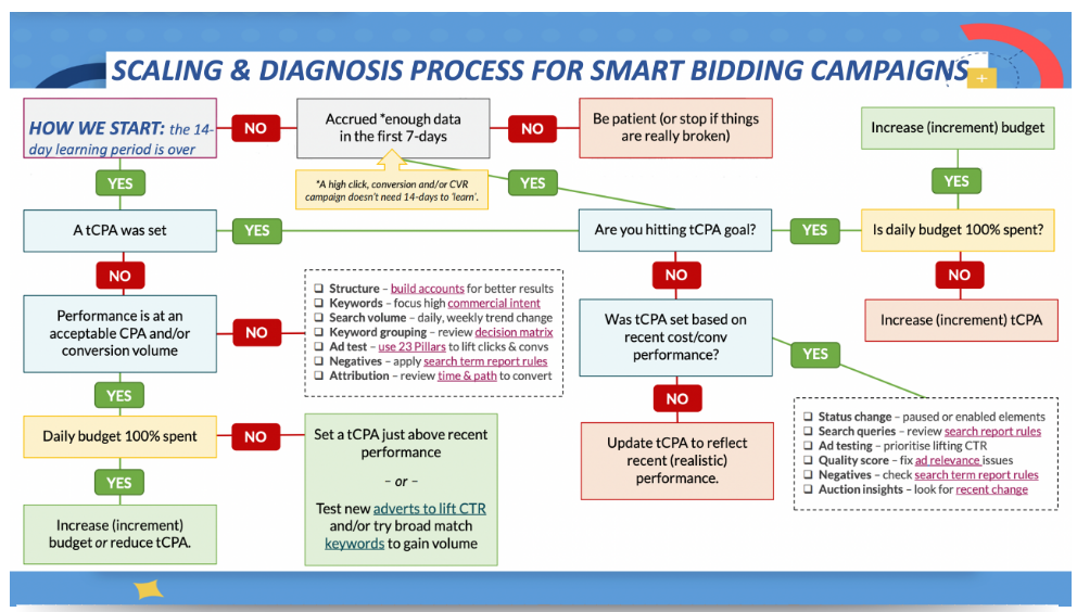 Smart Bidding Framework Diagram